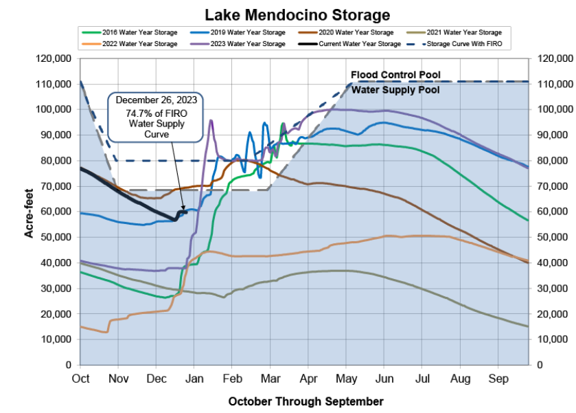 Lake Mendocino storage graph
