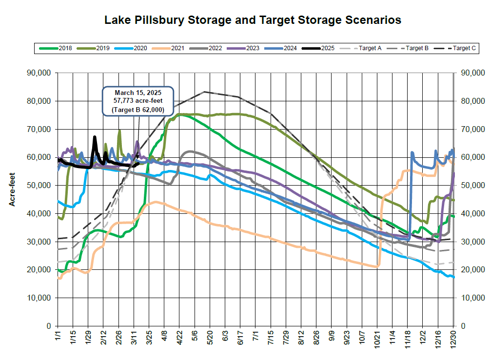 Lake Pillsbury storage graph from 2018-2025 with target storage scenarios in Acre-feet. Highlight on March 15, 2025, storage.