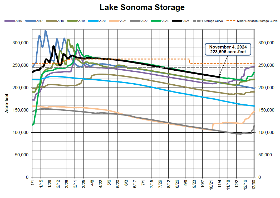 A graph showing Lake Sonoma storage levels from 2016 to 2024 with lines representing each year's water volume in acre-feet.
