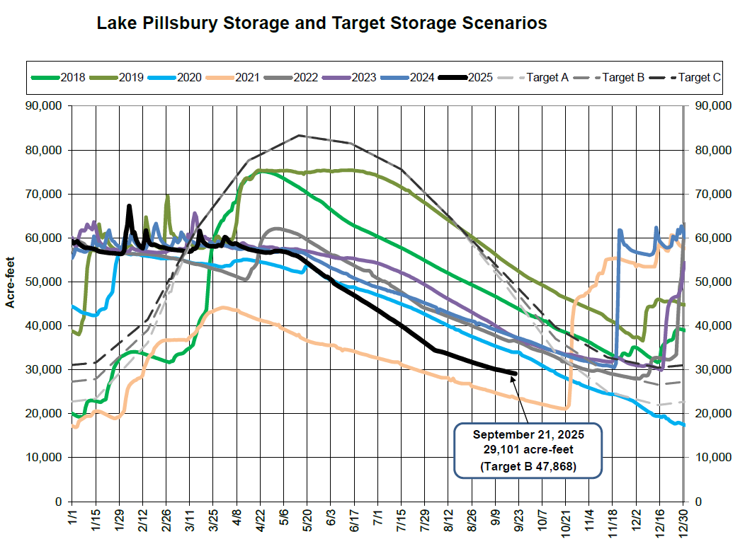 Graph showing Lake Pillsbury storage levels and target scenarios from 2018 to 2025. Includes various yearly data and targets.