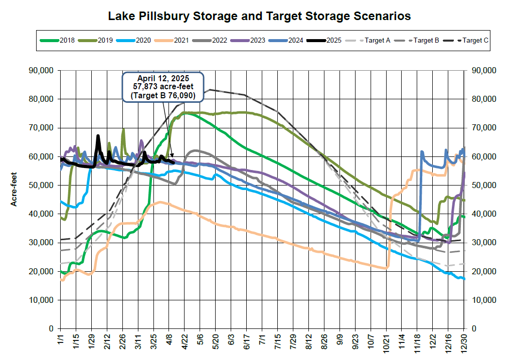 Graph of Lake Pillsbury storage from 2018-2025, showing target storage scenarios A, B, C with acre-feet levels.