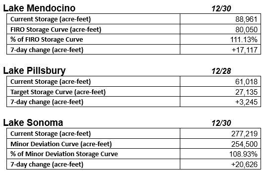 Lake Mendocino, Pillsbury, and Sonoma storage data, showing levels, changes, and storage curves as of late December.
