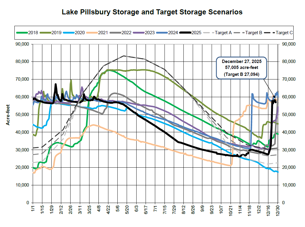 The graph shows Lake Pillsbury's water storage levels and target scenarios from 2018 to 2025, with projected targets indicated.