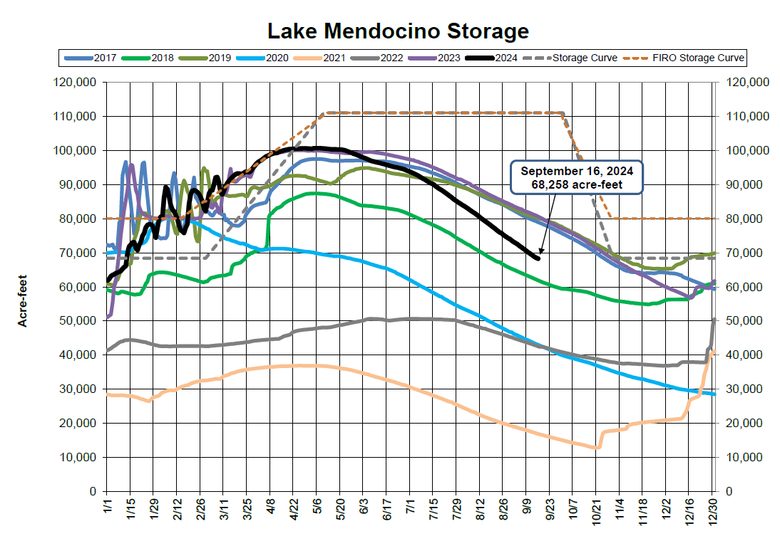 A graph showing Lake Mendocino Storage levels by year with historical data and forecasts.