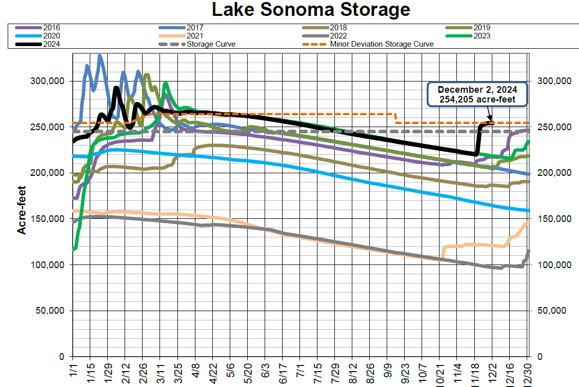 Graph of Lake Sonoma storage by year (2016-2024) in acre-feet with storage curves; highlights Dec 2, 2024: 254,205 acre-feet.