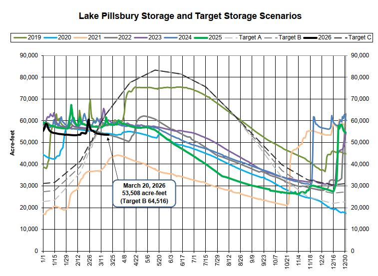 The graph shows Lake Pillsbury's water storage levels and target scenarios from 2019 to 2026, with specific projections for 2026.