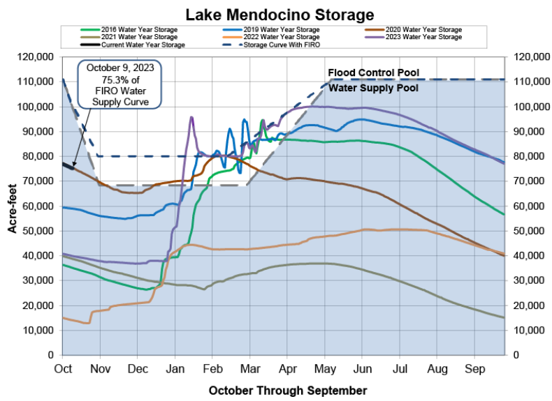 Lake Mendocino storage graph