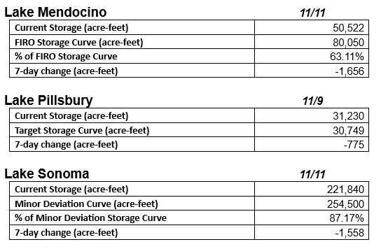 The image shows a data table of storage levels and changes for Lakes Mendocino, Pillsbury, and Sonoma.