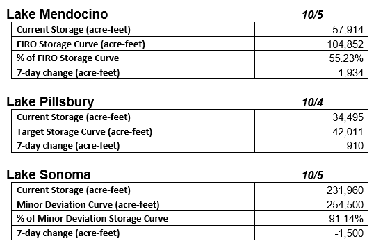 Water storage data for Lake Mendocino, Pillsbury, and Sonoma, showing current levels and changes over the past week.