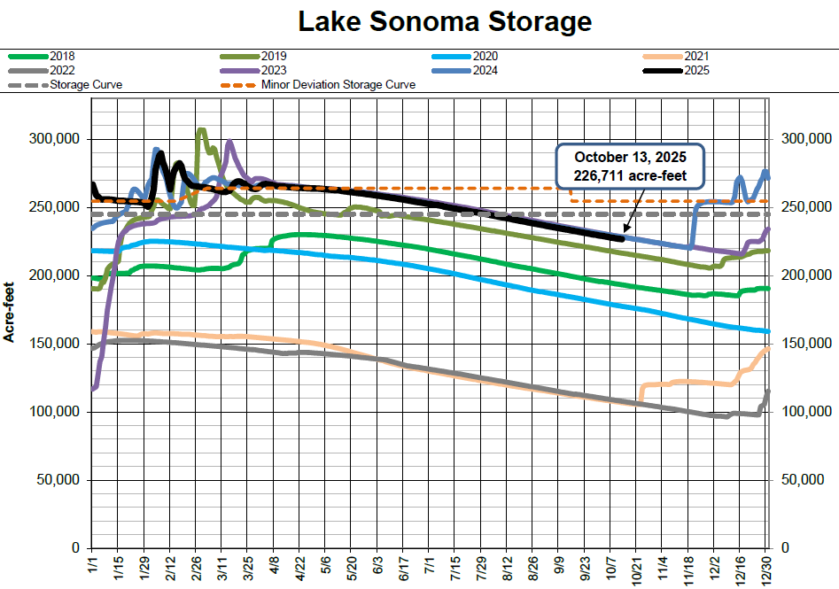 Lake Sonoma storage levels from 2018 to 2025, showing variations in acre-feet by year. Current level: 226,711 acre-feet on October 13, 2025.