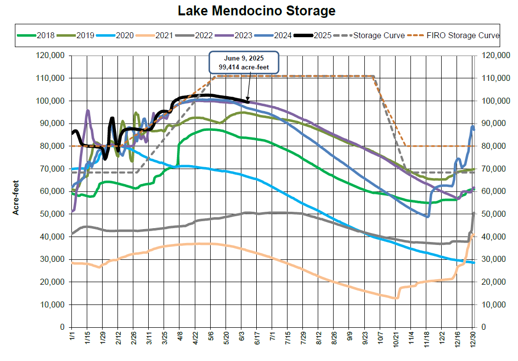 Graph of Lake Mendocino storage (2018-2025), displaying water levels in acre-feet over time, with projected storage curves.