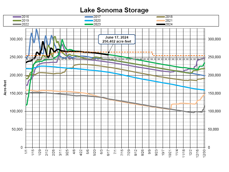 A graph titled "Lake Sonoma Storage" showing water storage data in acre-feet for different years.
