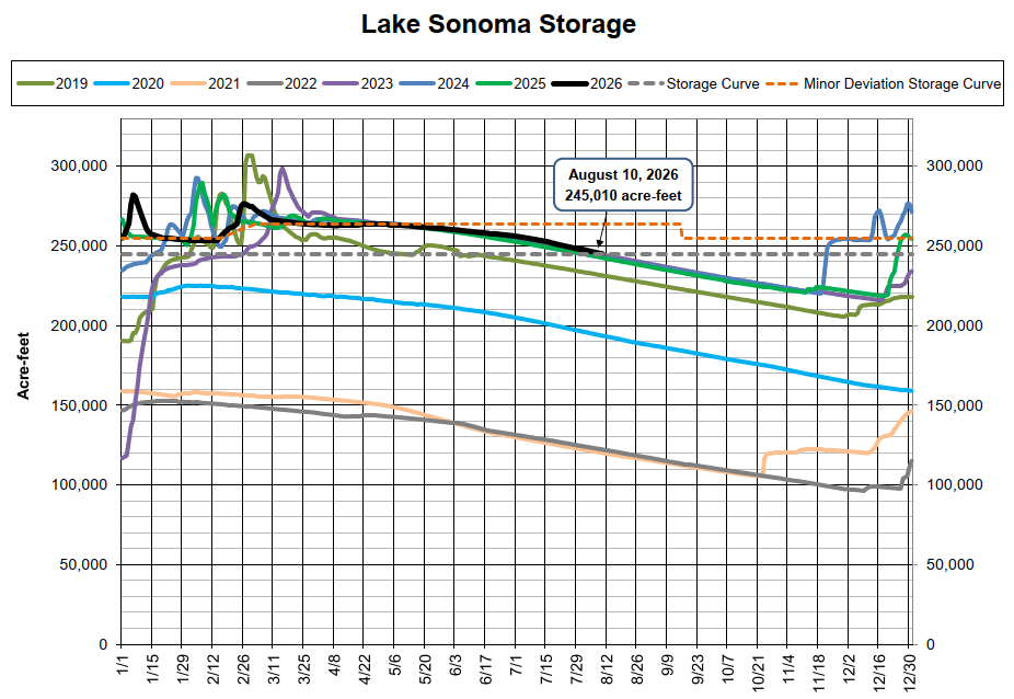 The image shows a graph of Lake Sonoma storage levels from 2019 to 2026, highlighting varying water levels in acre-feet.