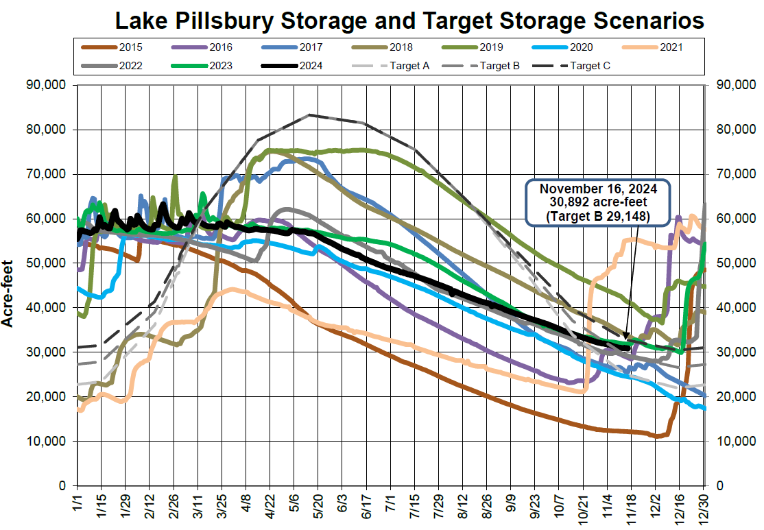 A graph showing Lake Pillsbury storage levels over years, with targets for different scenarios.