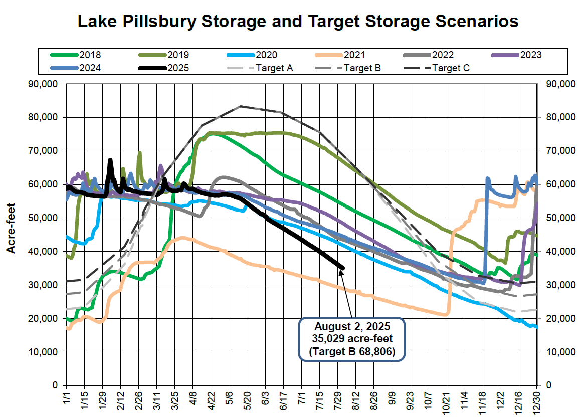 Lake Pillsbury storage levels (2018-2025) with target lines A, B, C. August 2, 2025, storage noted at 35,029 acre-feet, below Target B.
