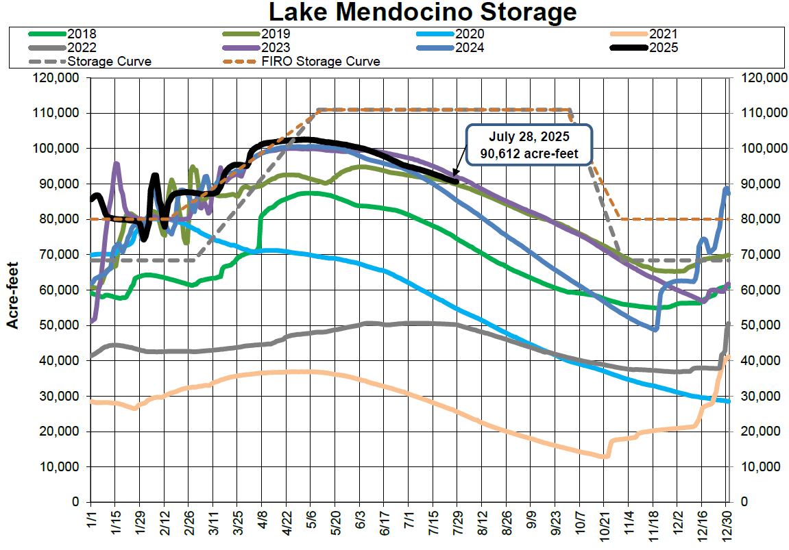 Chart of Lake Mendocino storage (acre-feet) by year (2018-2025). Notable point: July 28, 2025, with 90,612 acre-feet.