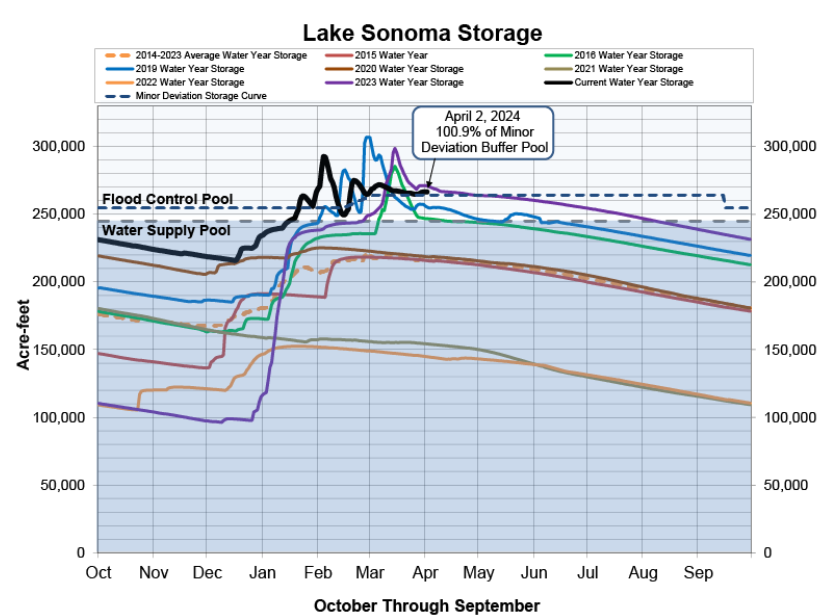 Graph showing Lake Sonoma Storage levels for different years, with capacity zones and current year data.