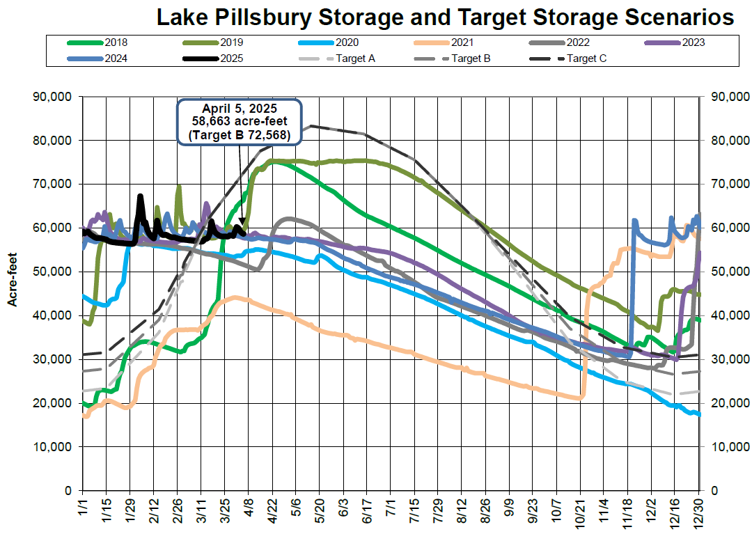 Graph showing Lake Pillsbury water storage (acre-feet) from 2018-2025, with target storage lines A, B, C. Peak in April 2025 at 58,663 acre-feet.