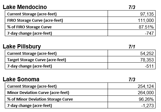 Storage table of reservoir storage from Sonoma Water.