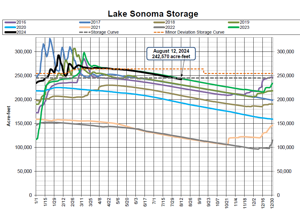A graph showing Lake Sonoma Storage data over multiple years with lines representing different years' water levels.
