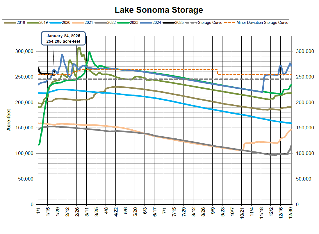 Graph of Lake Sonoma storage (2018-2025), showing acre-feet levels and storage curves over time. Current level: 254,205 acre-feet.