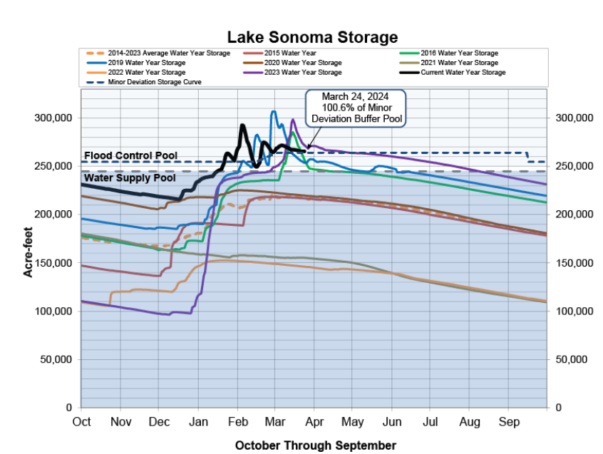 A graph showing Lake Sonoma Storage levels for different years, with current and historical water year storage data.