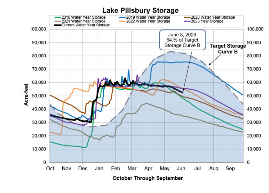 Graph showing Lake Pillsbury Storage levels for different years with target storage curves.