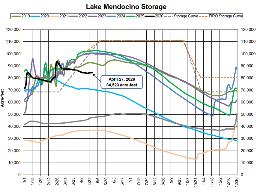 The graph shows Lake Mendocino's storage levels from 2019 to projected levels in 2026, highlighting a key measurement from April 27, 2026.