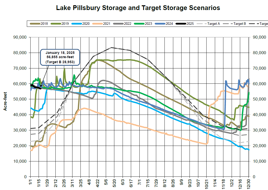Lake Pillsbury storage levels (2018-2025) compared with target storage scenarios. Highlighted data point: 56,855 acre-feet on Jan 18, 2025.