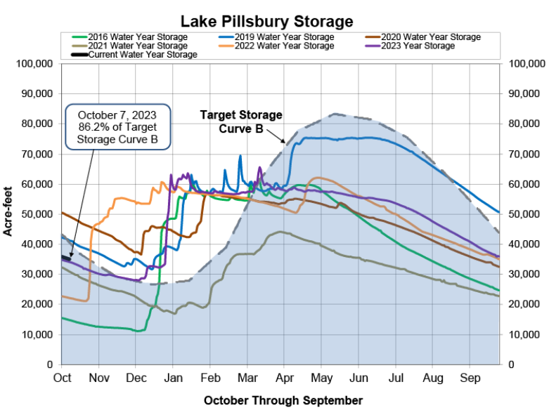 Lake Pillsbury storage graph