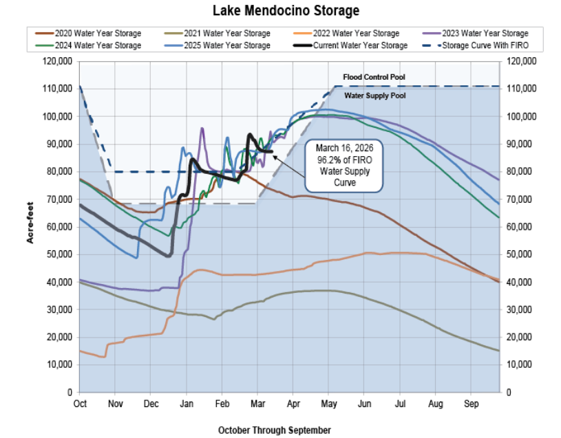 The graph shows Lake Mendocino's water storage over several years, highlighting trends and projected levels for 2023-2025.