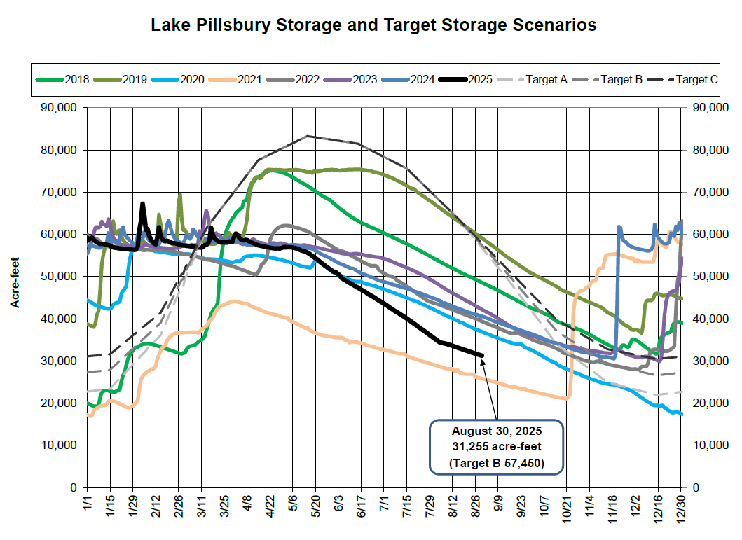 Graph of Lake Pillsbury storage and target storage scenarios from 2018 to 2025, showing acre-feet trends and targets.
