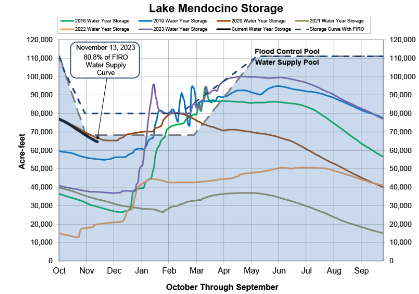 Lake Mendocino storage graph