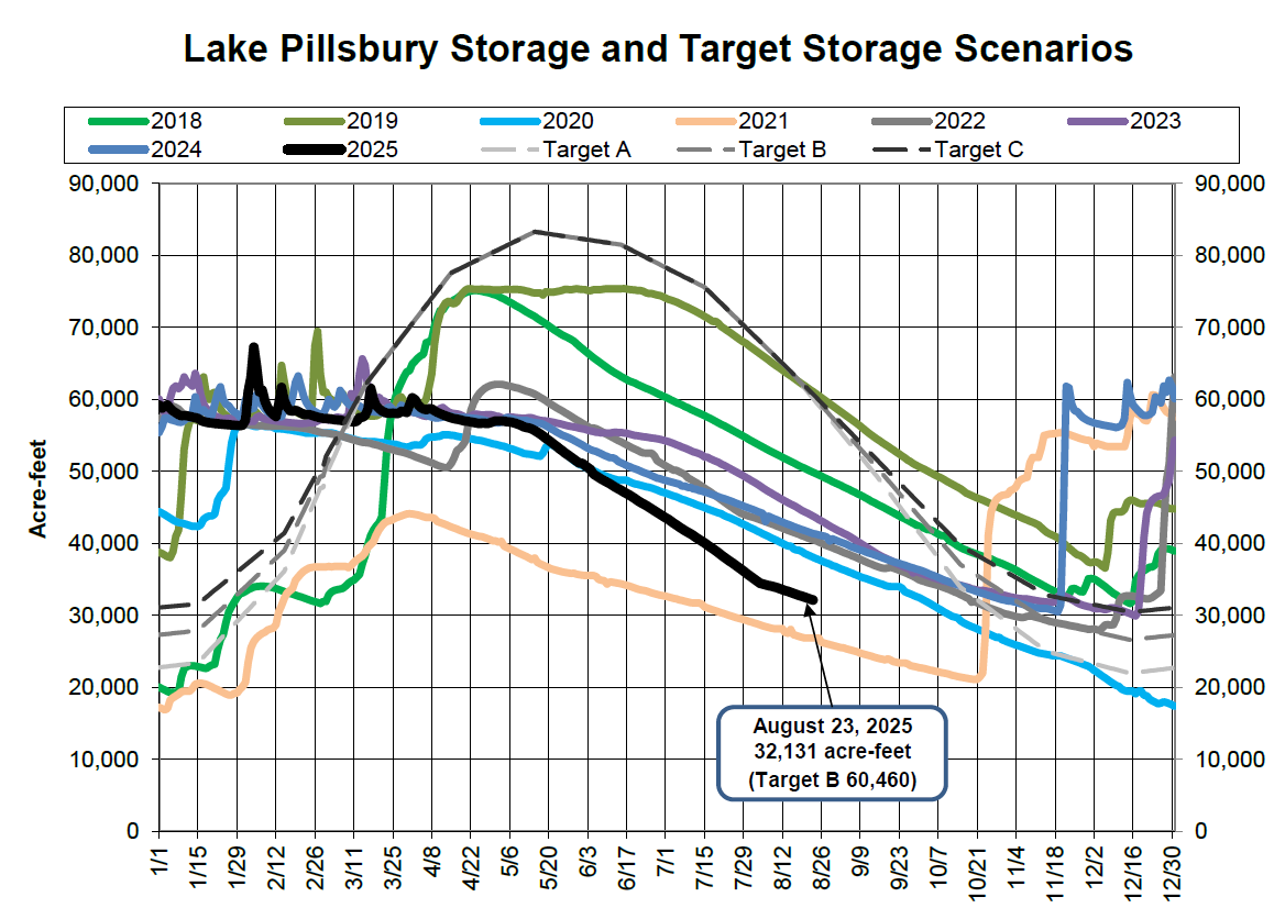 Lake Pillsbury storage levels (2018-2025) plotted against target scenarios. Data points include acre-feet and timeline.