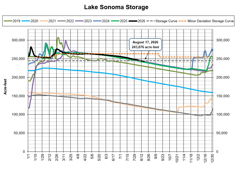 The graph shows Lake Sonoma's storage levels (in acre-feet) over several years, projecting a target of 243,076 acre-feet for August 2026.