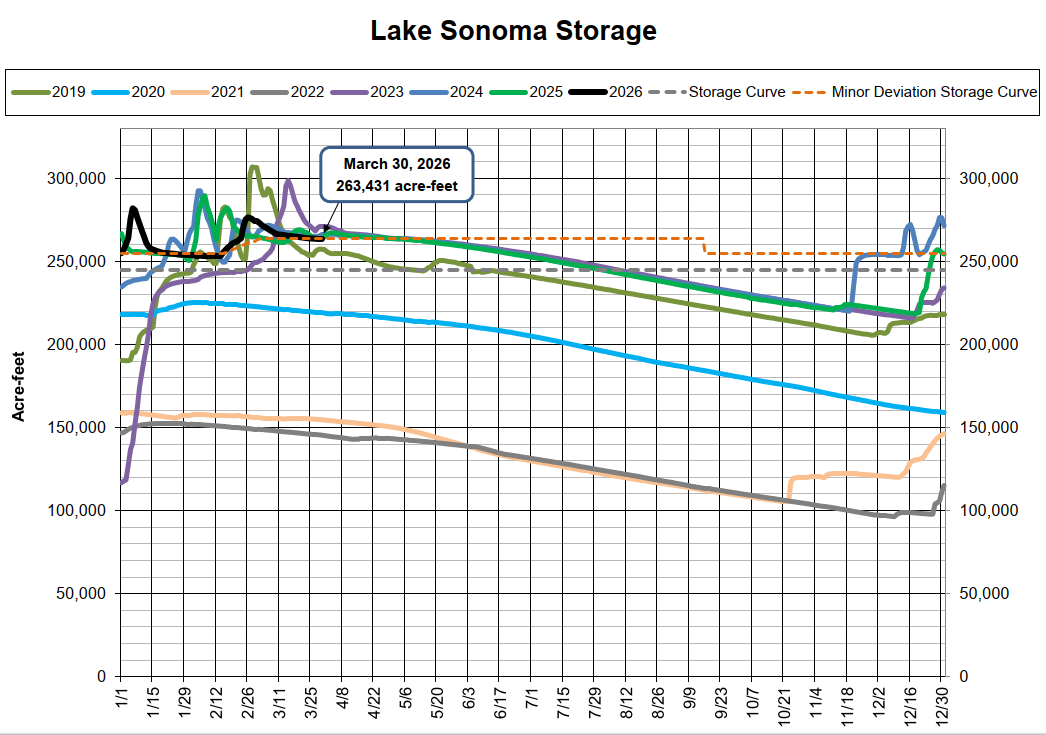 The graph shows the storage levels of Lake Sonoma from 2019 to 2026 in acre-feet, highlighting fluctuations in water levels over time.