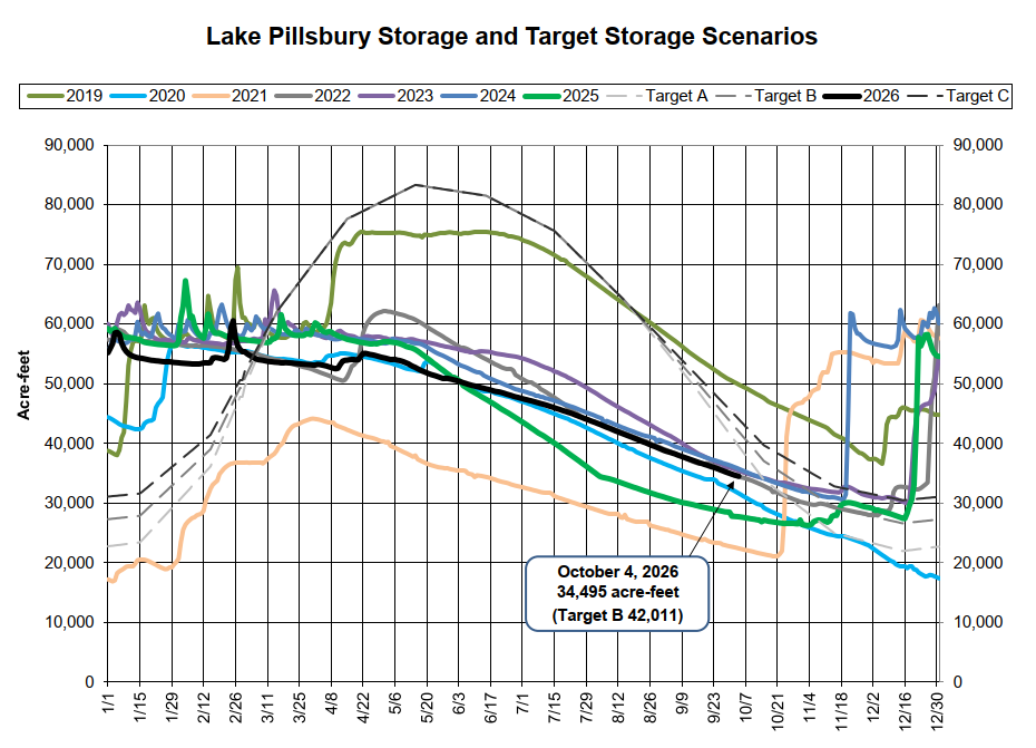 The chart illustrates Lake Pillsbury's storage levels and projected targets from 2019 to 2026, showing fluctuations and target scenarios.