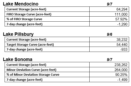 The image shows water storage data for Lake Mendocino, Lake Pillsbury, and Lake Sonoma, including current storage and changes.