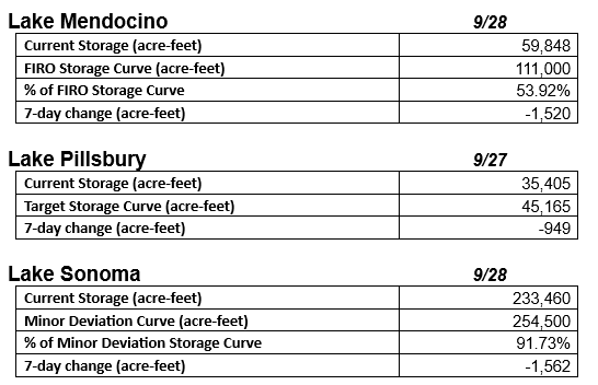 Data on lake storage levels for Mendocino, Pillsbury, and Sonoma, showing current storage, target curves, and changes over 7 days.