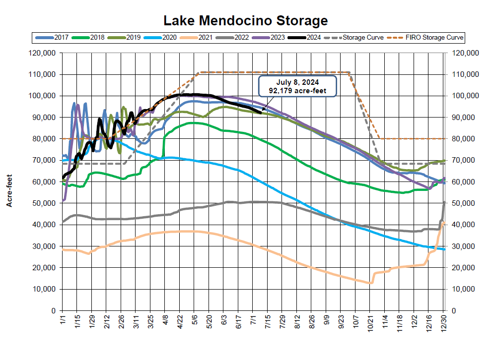 A graph showing Lake Mendocino water storage data across different years with projections and storage curves.