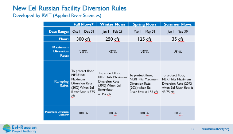 "Eel Russian diversion rules: Flow limits for each season with associated diversion rates and ramping rates to protect water levels."