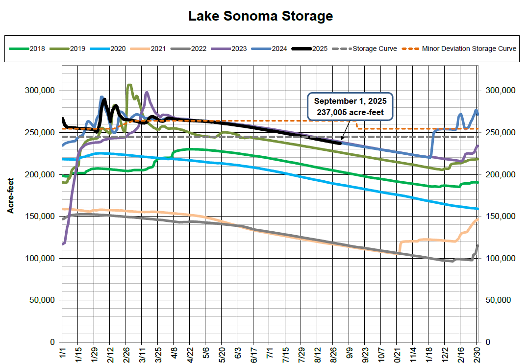 Graph of Lake Sonoma storage from 2018 to 2025, showing water levels in acre-feet, with a highlight on September 1, 2025.