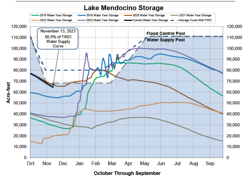 Lake Mendocino storage graph