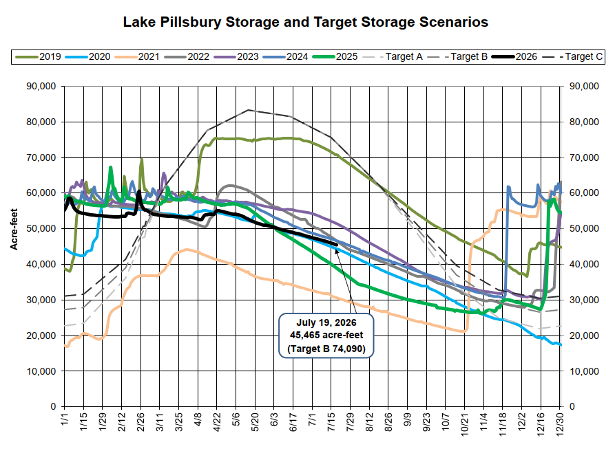The chart shows Lake Pillsbury's storage levels and target scenarios from 2019 to 2026, highlighting various target storage amounts.