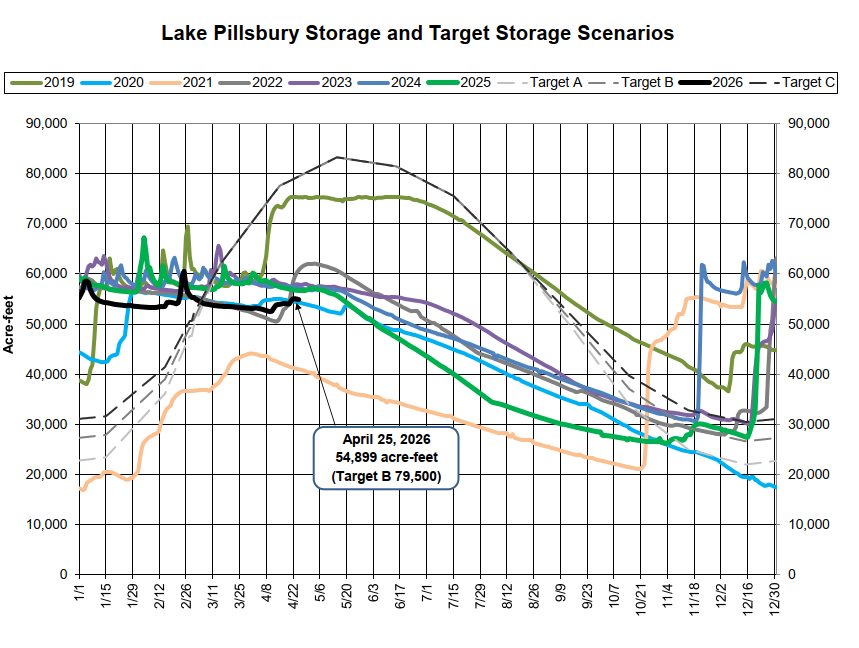 The graph shows Lake Pillsbury's storage levels and projected targets from 2019 to 2026, with current levels at 54,899 acre-feet.