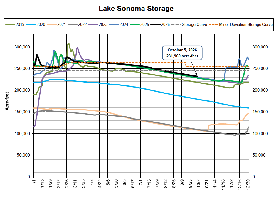 The chart displays Lake Sonoma's water storage levels from 2019 to 2026, with data points and trends in acre-feet.