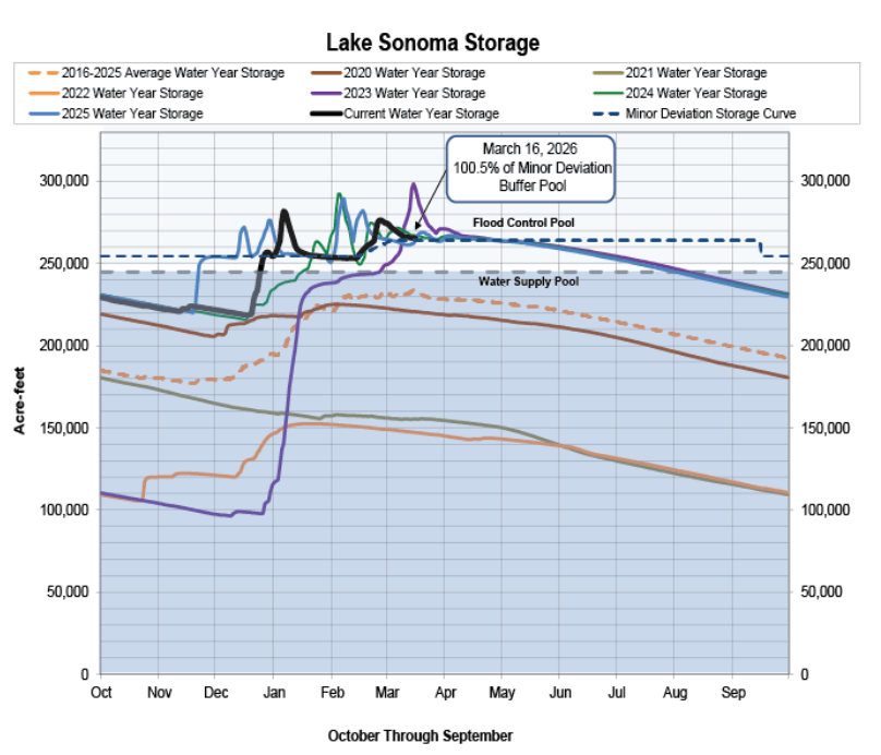 The graph shows Lake Sonoma's water storage levels over various years, highlighting trends, pools, and conditions through seasons.