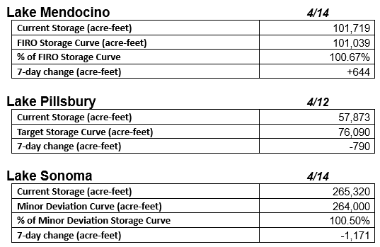 Storage data for Lakes Mendocino, Pillsbury, and Sonoma with current levels, target/curve comparisons, and 7-day changes.