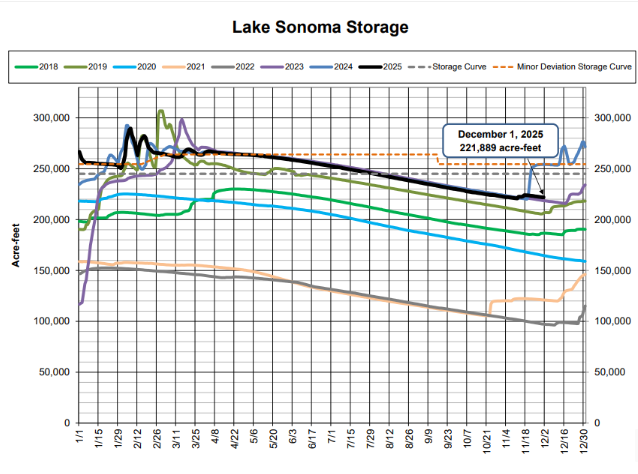 The graph shows Lake Sonoma's storage levels (in acre-feet) from 2018 to 2025, with projections and a target for December 1, 2025.