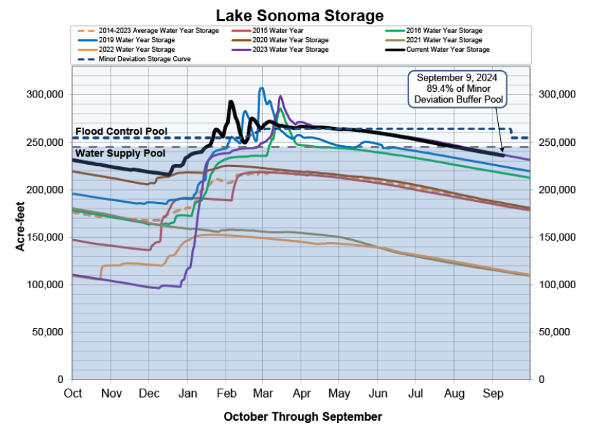 Graph showing Lake Sonoma Storage levels by water year with various lines indicating storage amounts over time.